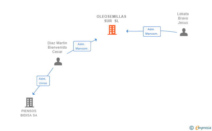 Vinculaciones societarias de OLEOSEMILLAS SUR SL