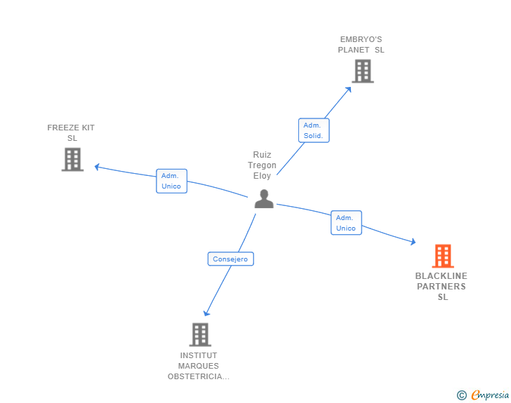 Vinculaciones societarias de BLACKLINE PARTNERS SL