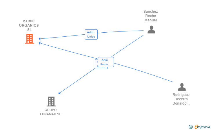 Vinculaciones societarias de KOMO ORGANICS SL