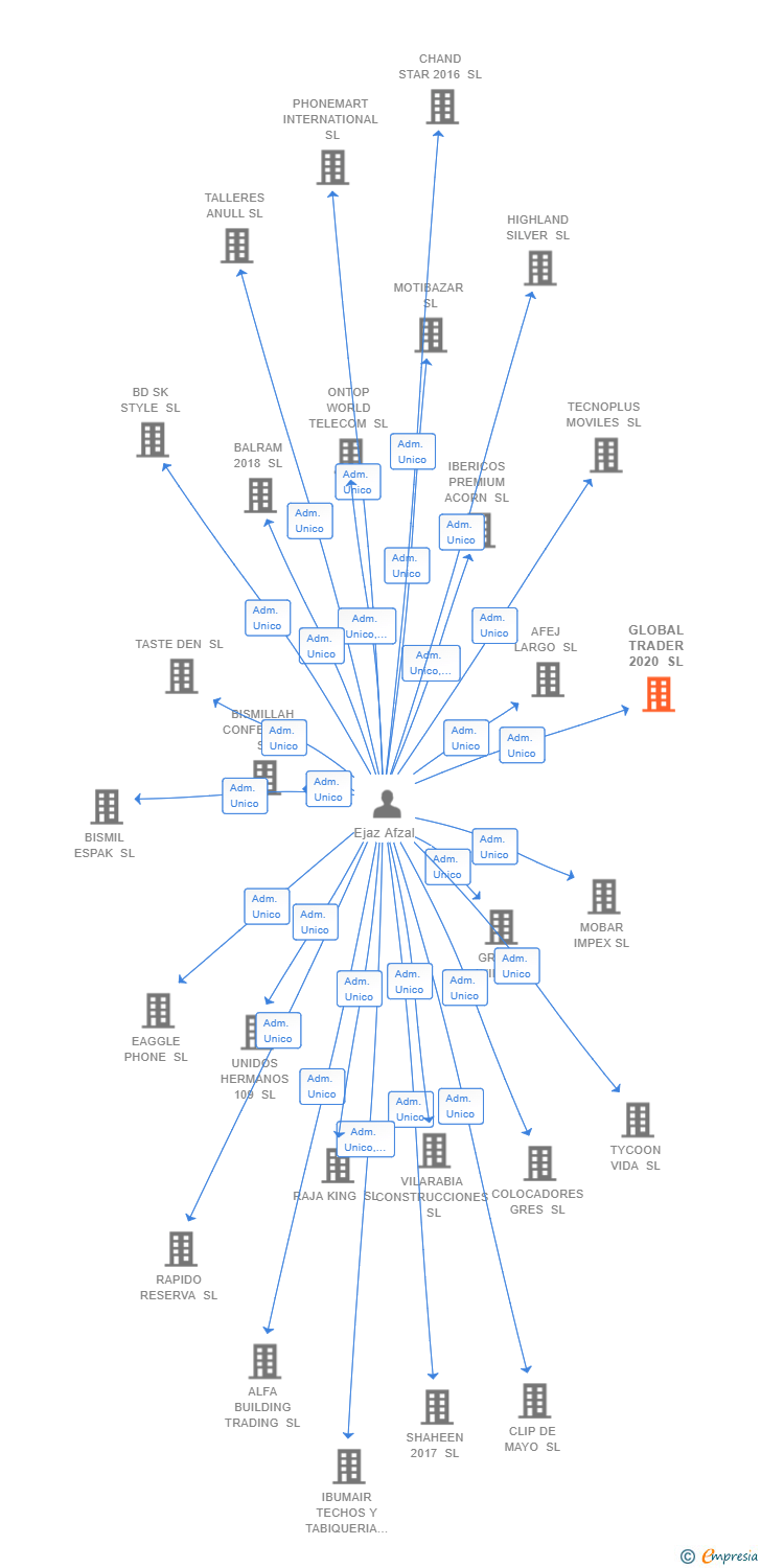 Vinculaciones societarias de GLOBAL TRADER 2020 SL