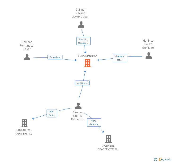 Vinculaciones societarias de TECSOLPAR SA