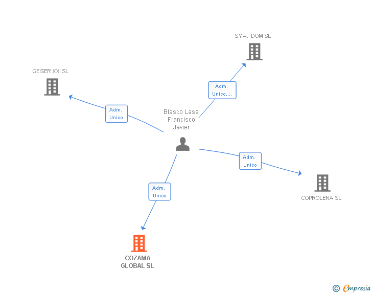 Vinculaciones societarias de COZAMA GLOBAL SL