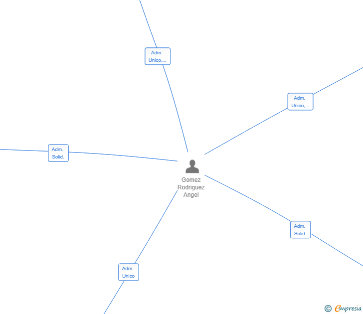 Vinculaciones societarias de ANTO EVENTS SL