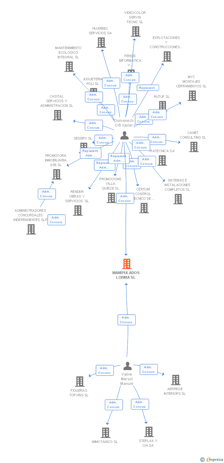 Vinculaciones societarias de MANIPULADOS LORMA SL