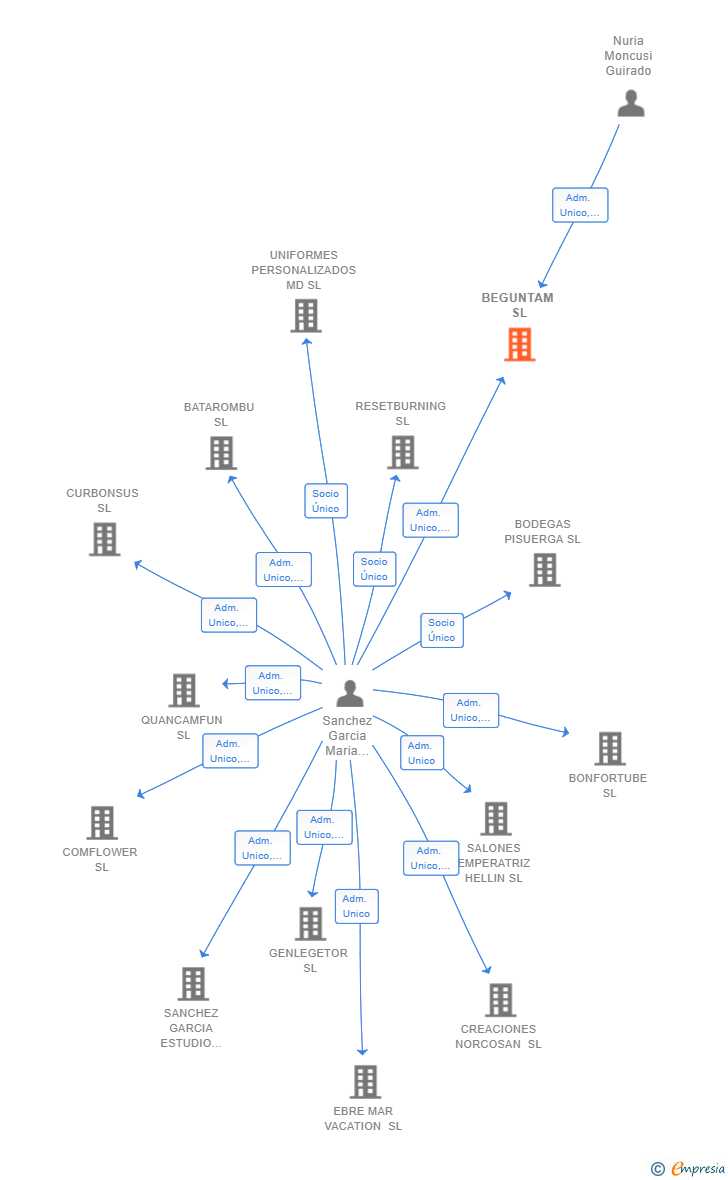 Vinculaciones societarias de BEGUNTAM SL