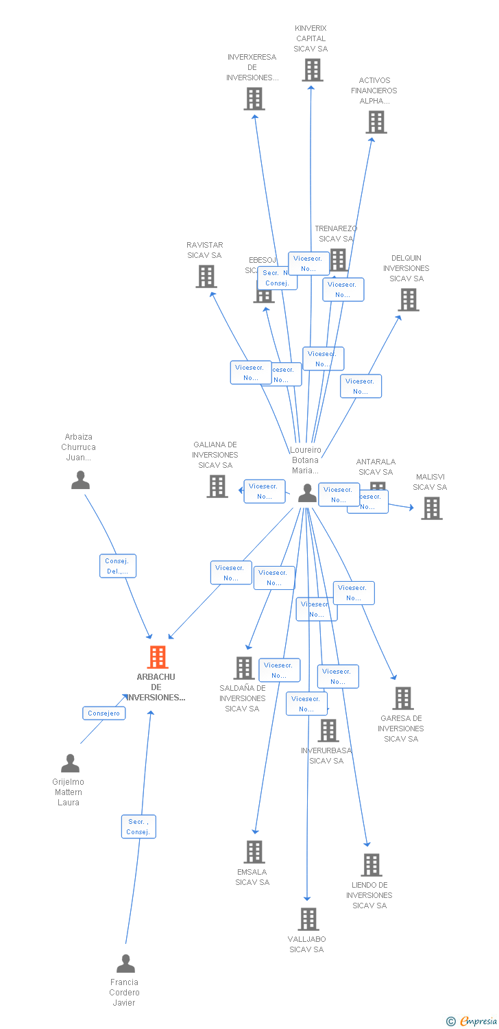 Vinculaciones societarias de ARBACHU DE INVERSIONES SICAV SA