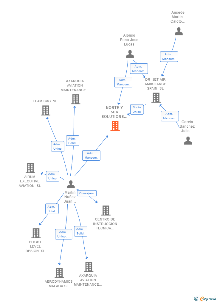 Vinculaciones societarias de NORTE Y SUR SOLUTIONS SL