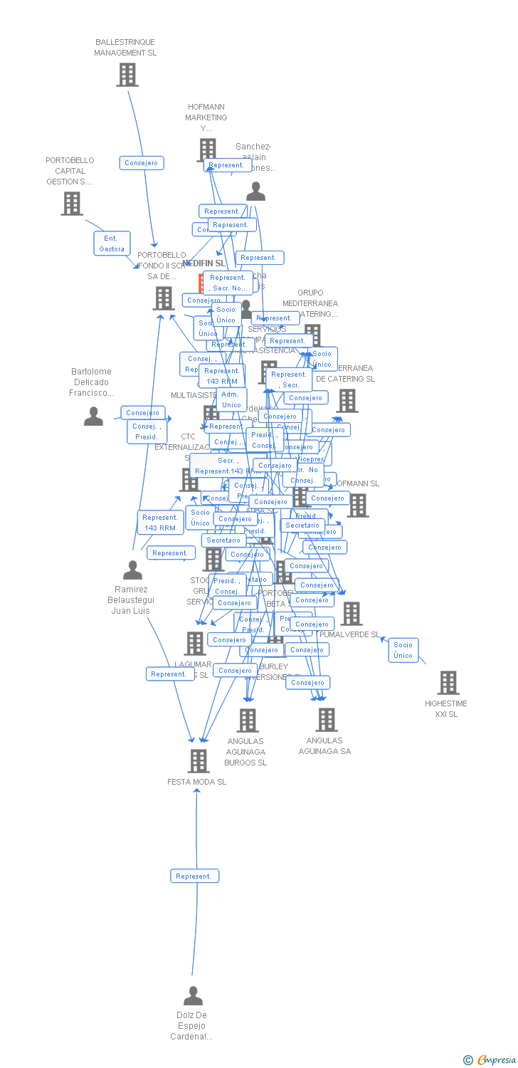 Vinculaciones societarias de NEDIFIN SL
