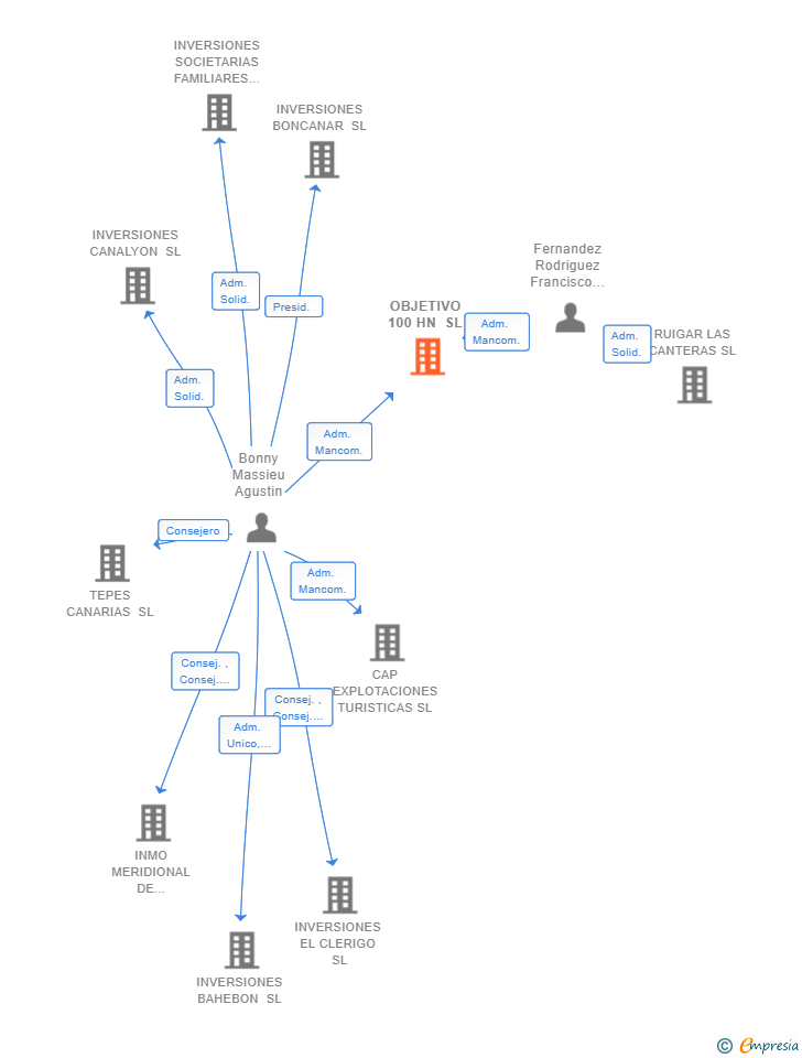 Vinculaciones societarias de OBJETIVO 100 HN SL