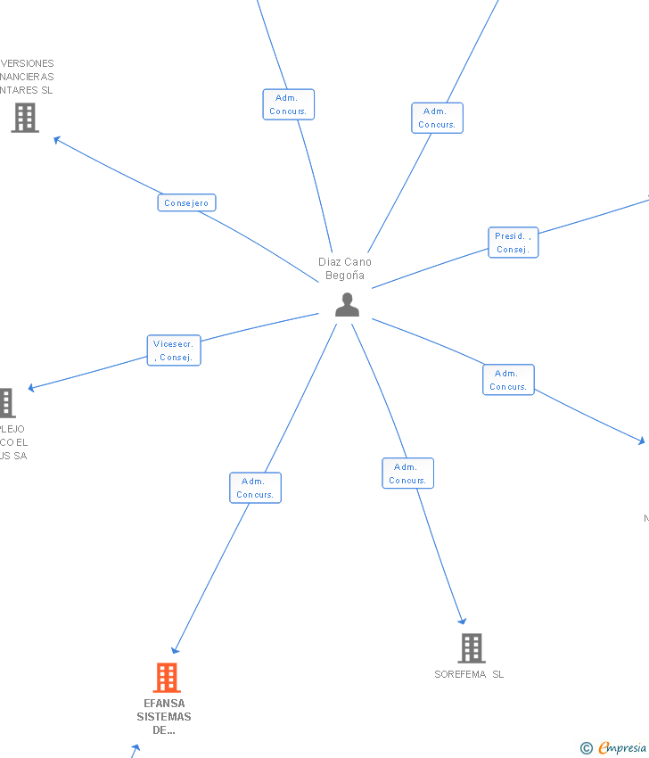 Vinculaciones societarias de EFANSA SISTEMAS DE CONTROL SA