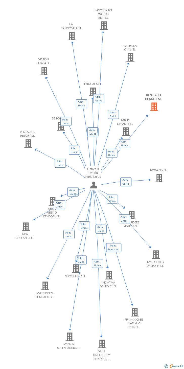 Vinculaciones societarias de BENICABO RESORT SL