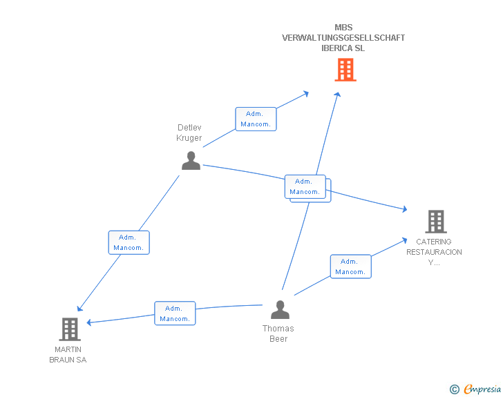Vinculaciones societarias de MBS VERWALTUNGSGESELLSCHAFT IBERICA SL (EXTINGUIDA)
