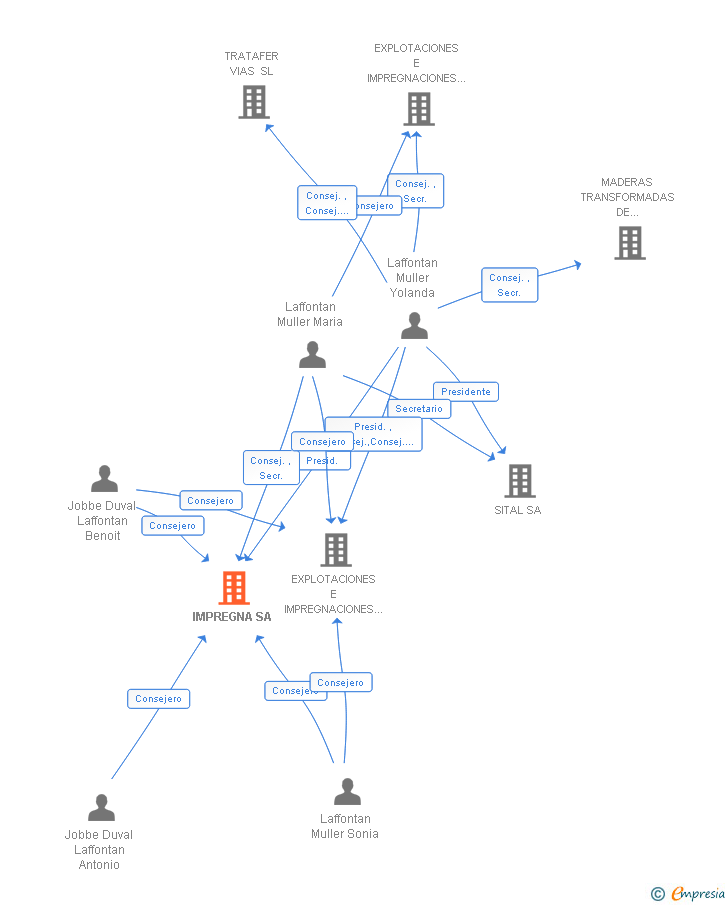 Vinculaciones societarias de IMPREGNA SA
