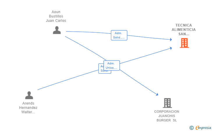 Vinculaciones societarias de TECNICA ALIMENTICIA SAN MIGUEL SL