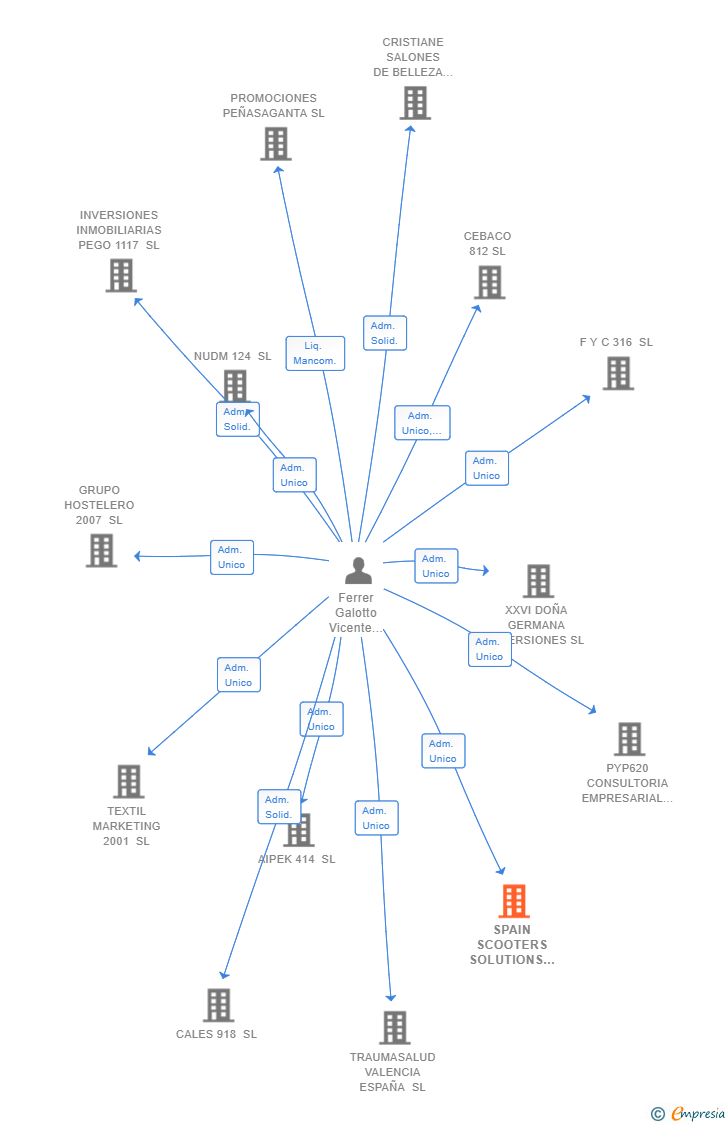 Vinculaciones societarias de SPAIN SCOOTERS SOLUTIONS SL