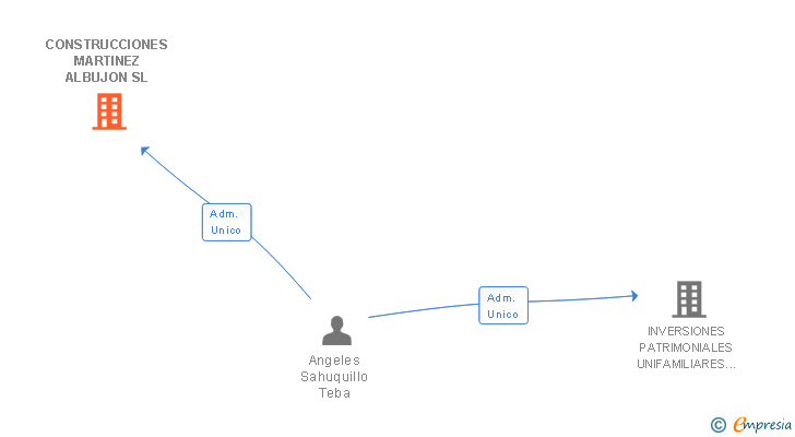 Vinculaciones societarias de CONSTRUCCIONES MARTINEZ ALBUJON SL