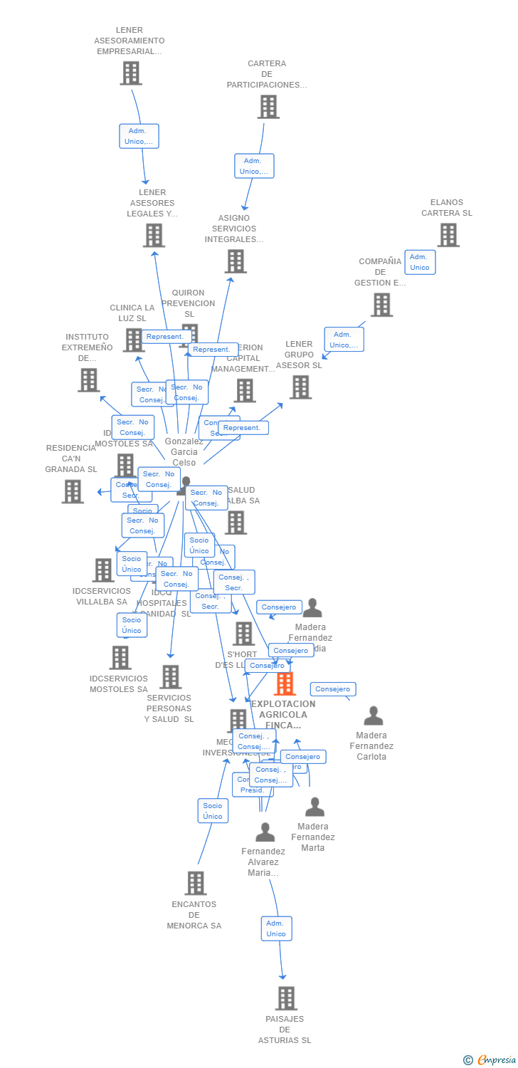 Vinculaciones societarias de EXPLOTACION AGRICOLA FINCA VALERO SL