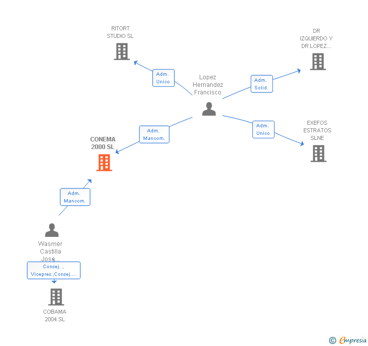 Vinculaciones societarias de CONEMA 2000 SL