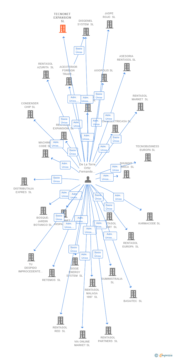 Vinculaciones societarias de TECNONET EXPANSION SL