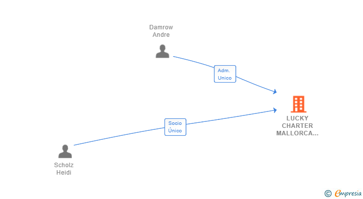 Vinculaciones societarias de LUCKY CHARTER MALLORCA SL