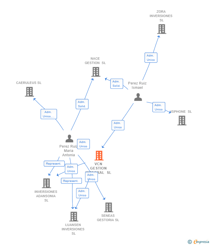 Vinculaciones societarias de VCN GESTION INTEGRAL SL