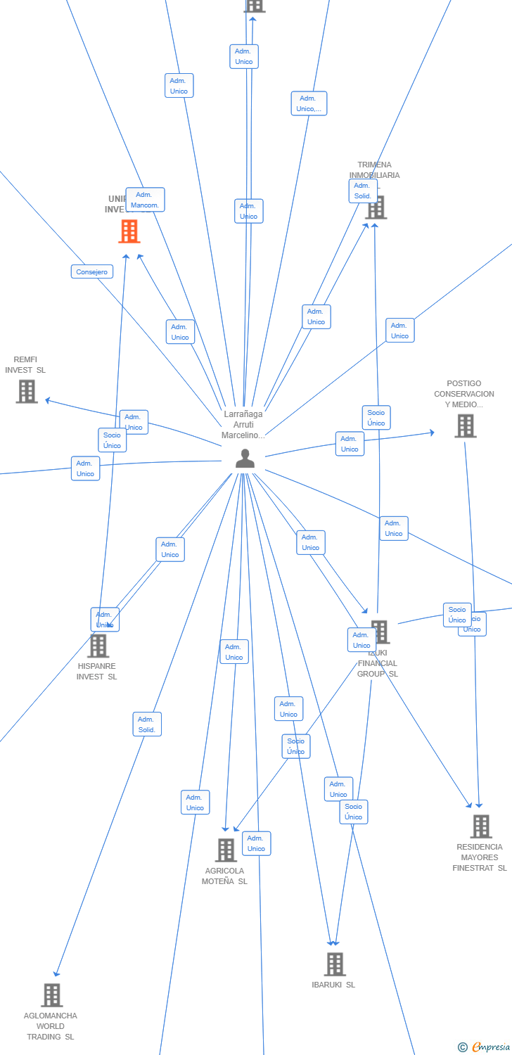 Vinculaciones societarias de UNIPOBA INVEST SL