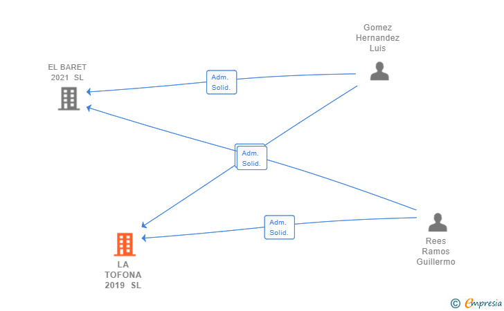 Vinculaciones societarias de LA TOFONA 2019 SL