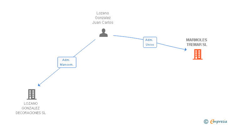 Vinculaciones societarias de MARMOLES TREMAR SL