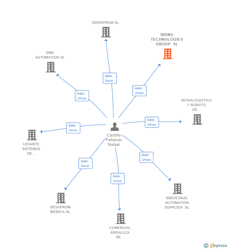 Vinculaciones societarias de BRING TECHNOLOGIES GROUP SL