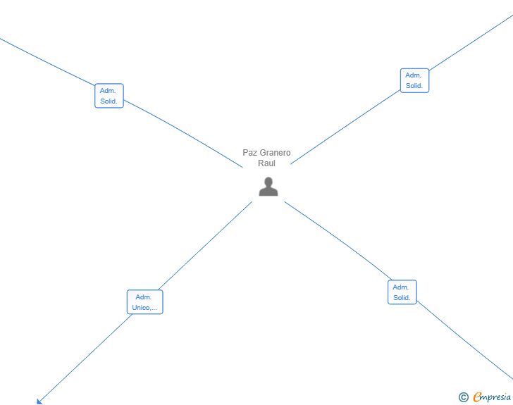Vinculaciones societarias de ROY VIROK SL