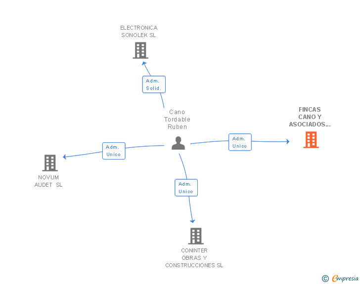Vinculaciones societarias de FINCAS CANO Y ASOCIADOS SL