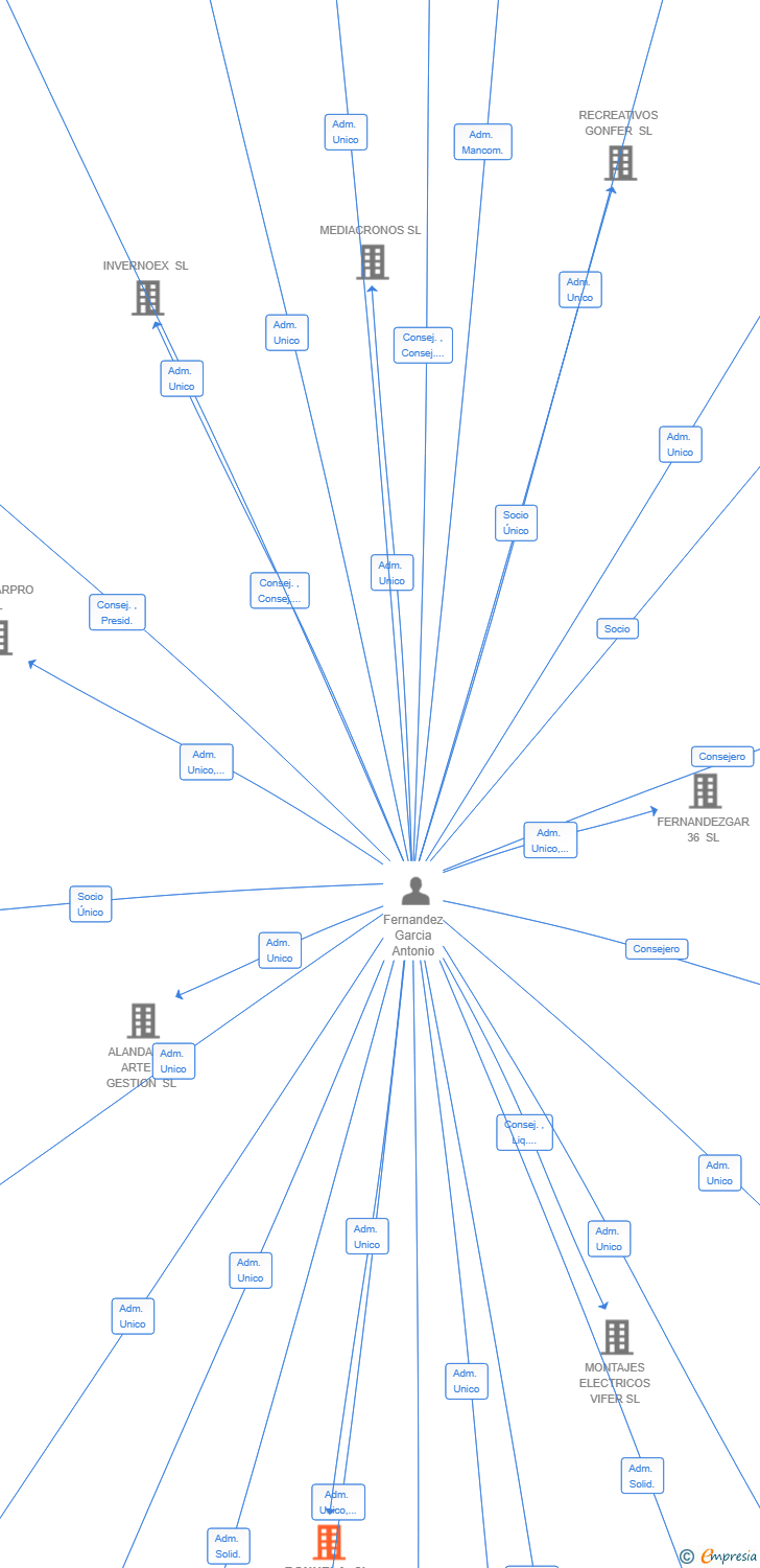 Vinculaciones societarias de RONHELA SL