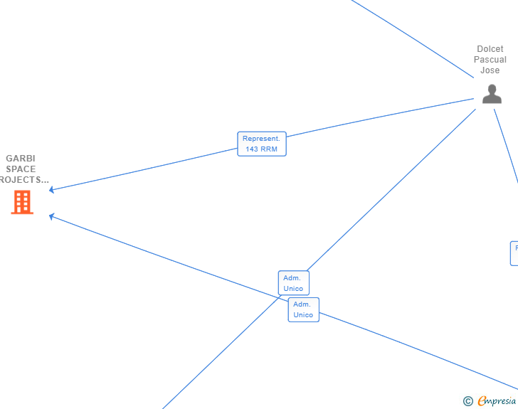 Vinculaciones societarias de GARBI SPACE PROJECTS SL