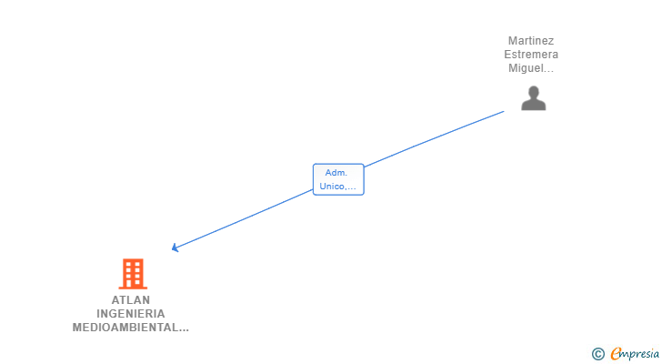 Vinculaciones societarias de ATLAN INGENIERIA MEDIOAMBIENTAL SL