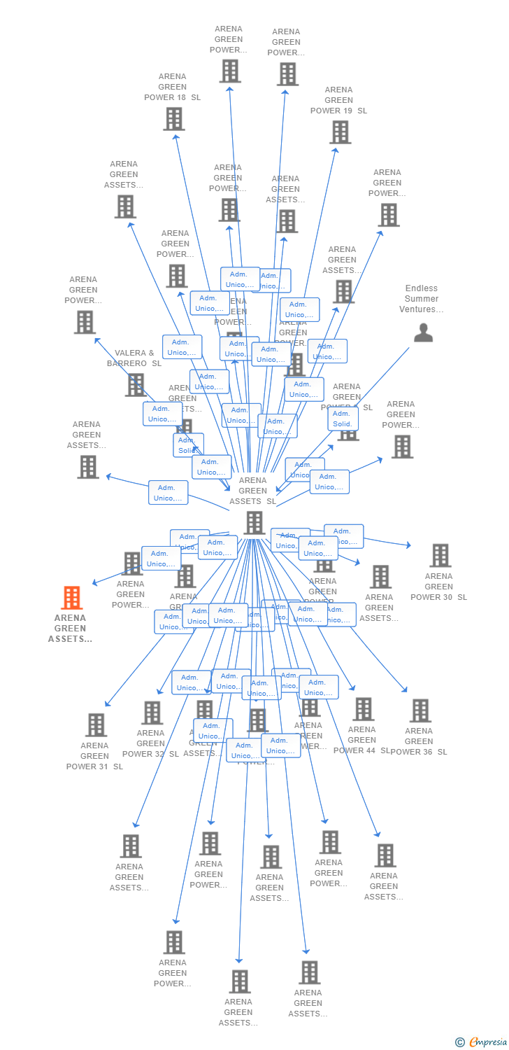 Vinculaciones societarias de ARENA GREEN ASSETS REN 4 SL