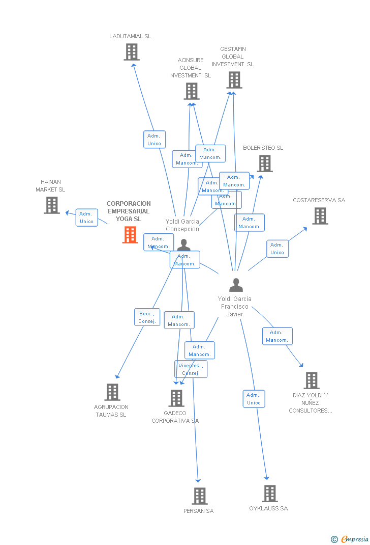 Vinculaciones societarias de CORPORACION EMPRESARIAL YOGA SL