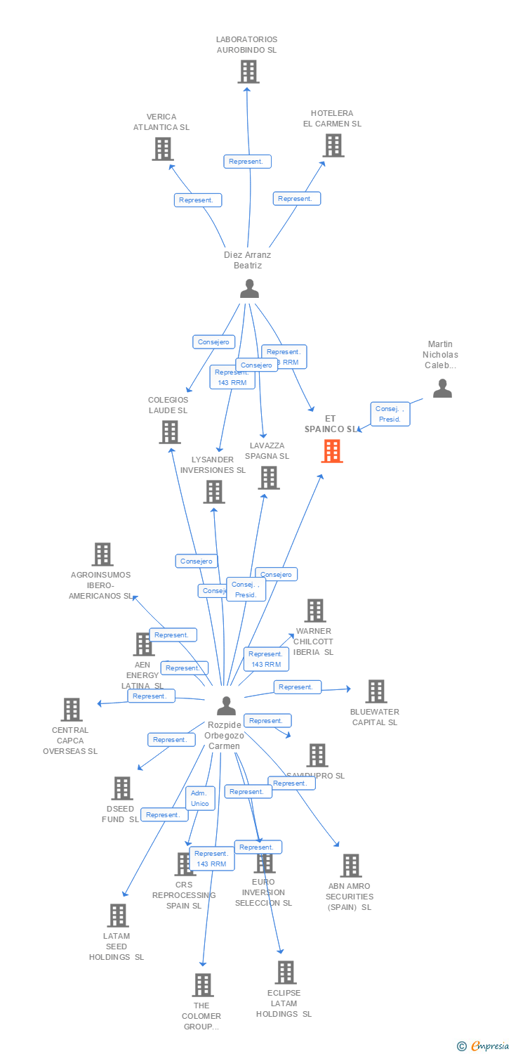 Vinculaciones societarias de ET SPAINCO SL