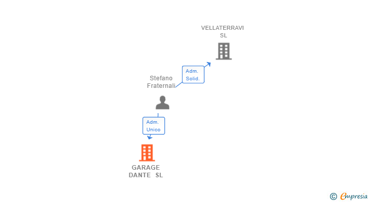 Vinculaciones societarias de GARAGE DANTE SL