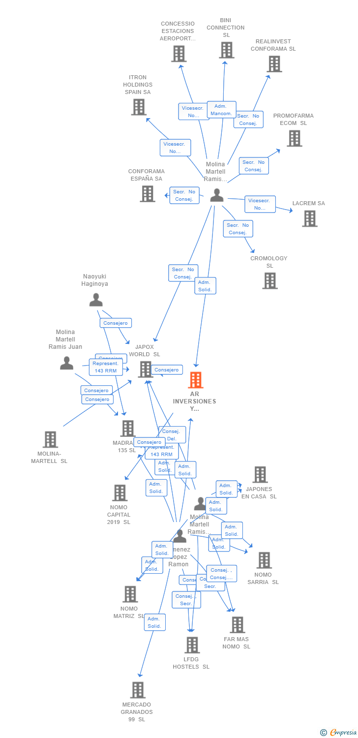 Vinculaciones societarias de AR INVERSIONES Y PATRIMONIO SL