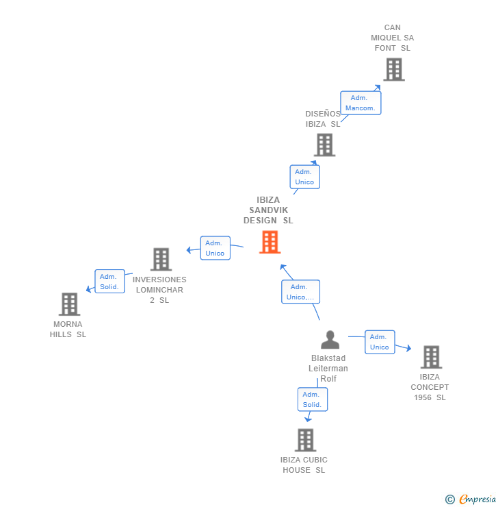 Vinculaciones societarias de IBIZA SANDVIK DESIGN SL