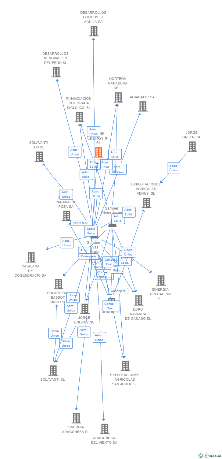 Vinculaciones societarias de JORGE ENERGY XI SL