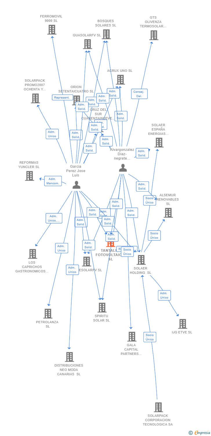 Vinculaciones societarias de TANTALIO FOTOVOLTAICA SL