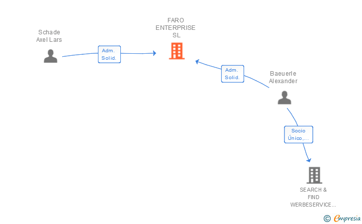 Vinculaciones societarias de FARO ENTERPRISE SL