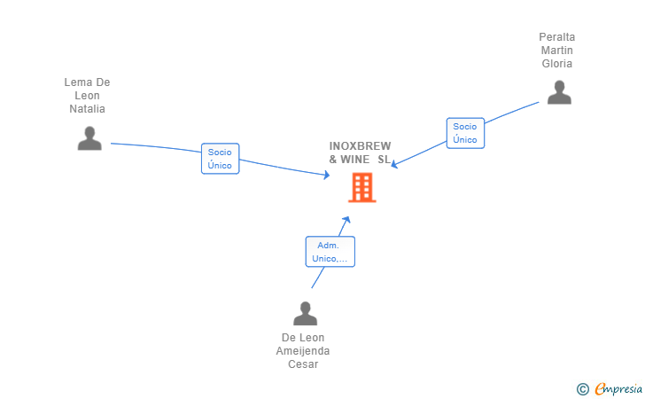 Vinculaciones societarias de INOXBREW & WINE SL