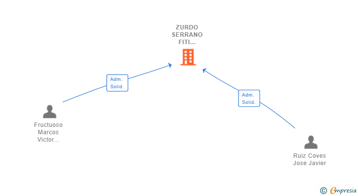 Vinculaciones societarias de ZURDO SERRANO FITI ILICITANOS SL