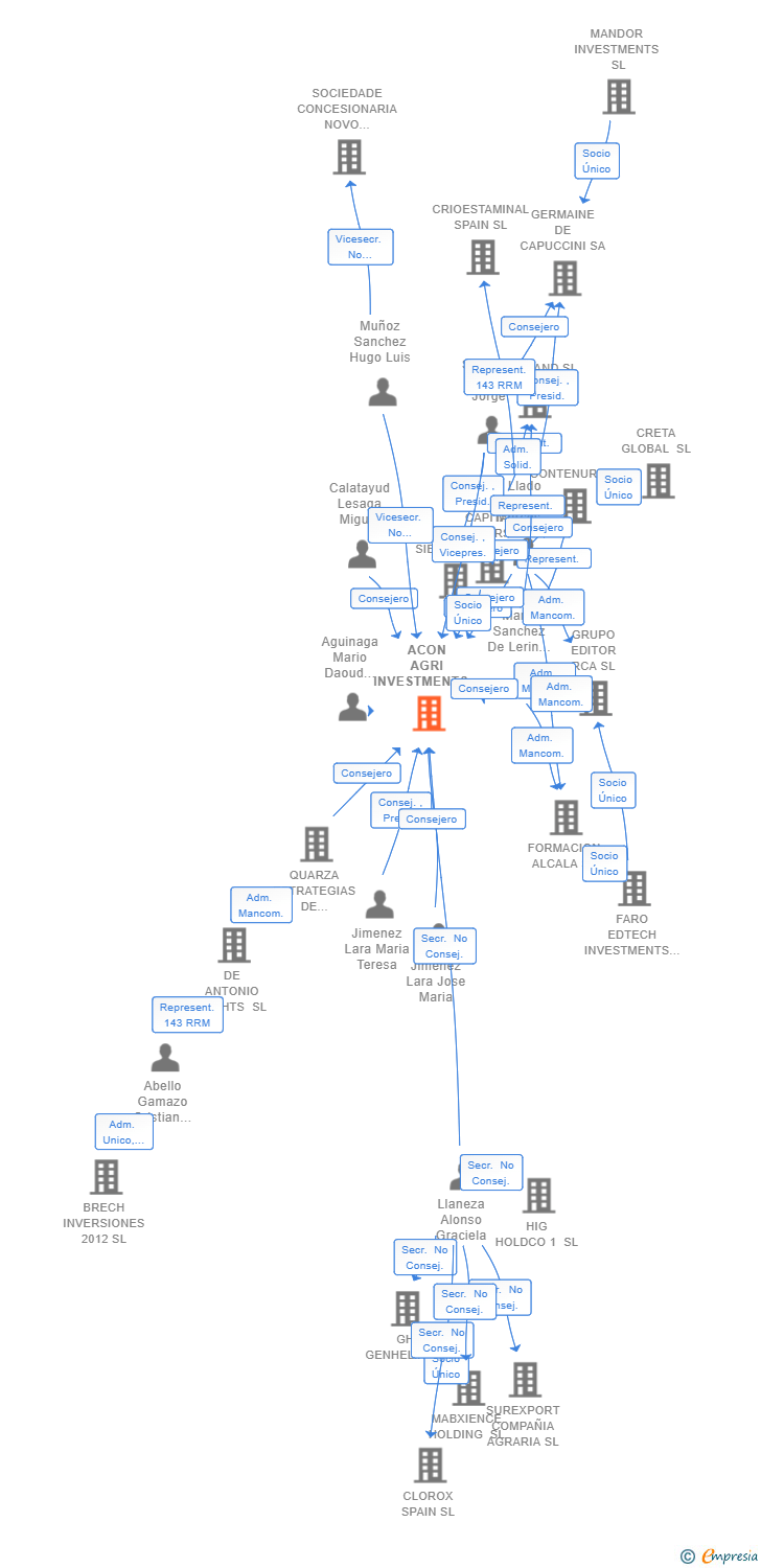 Vinculaciones societarias de ACON AGRI INVESTMENTS SL