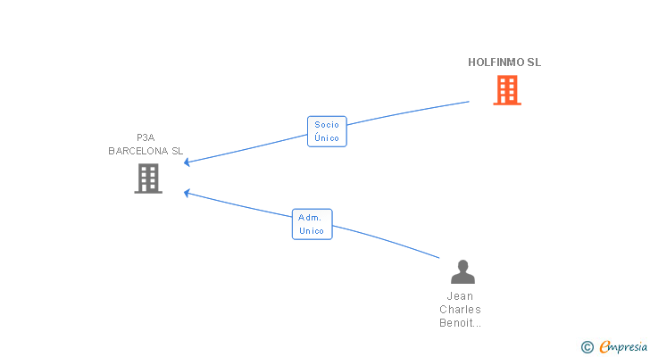 Vinculaciones societarias de HOLFINMO SL