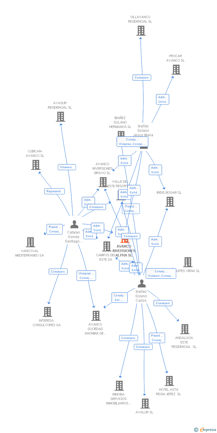 Vinculaciones societarias de AVANCO INVERSIONES ALPHA SL