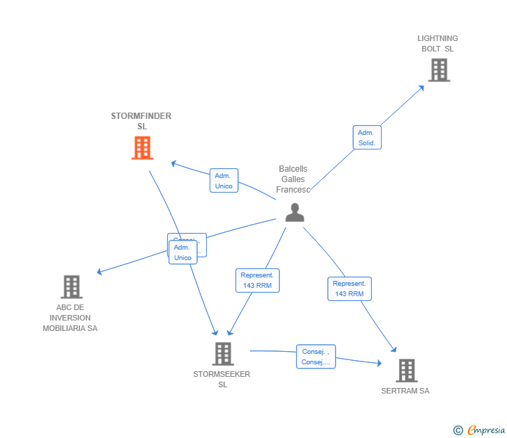Vinculaciones societarias de STORMFINDER SL