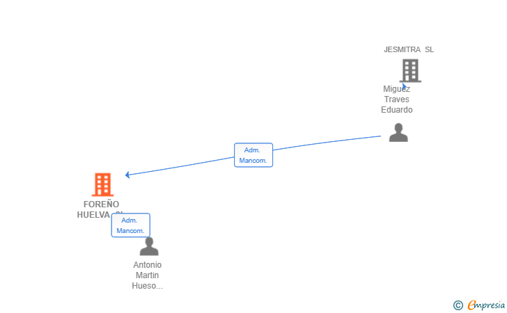 Vinculaciones societarias de FOREÑO HUELVA SL